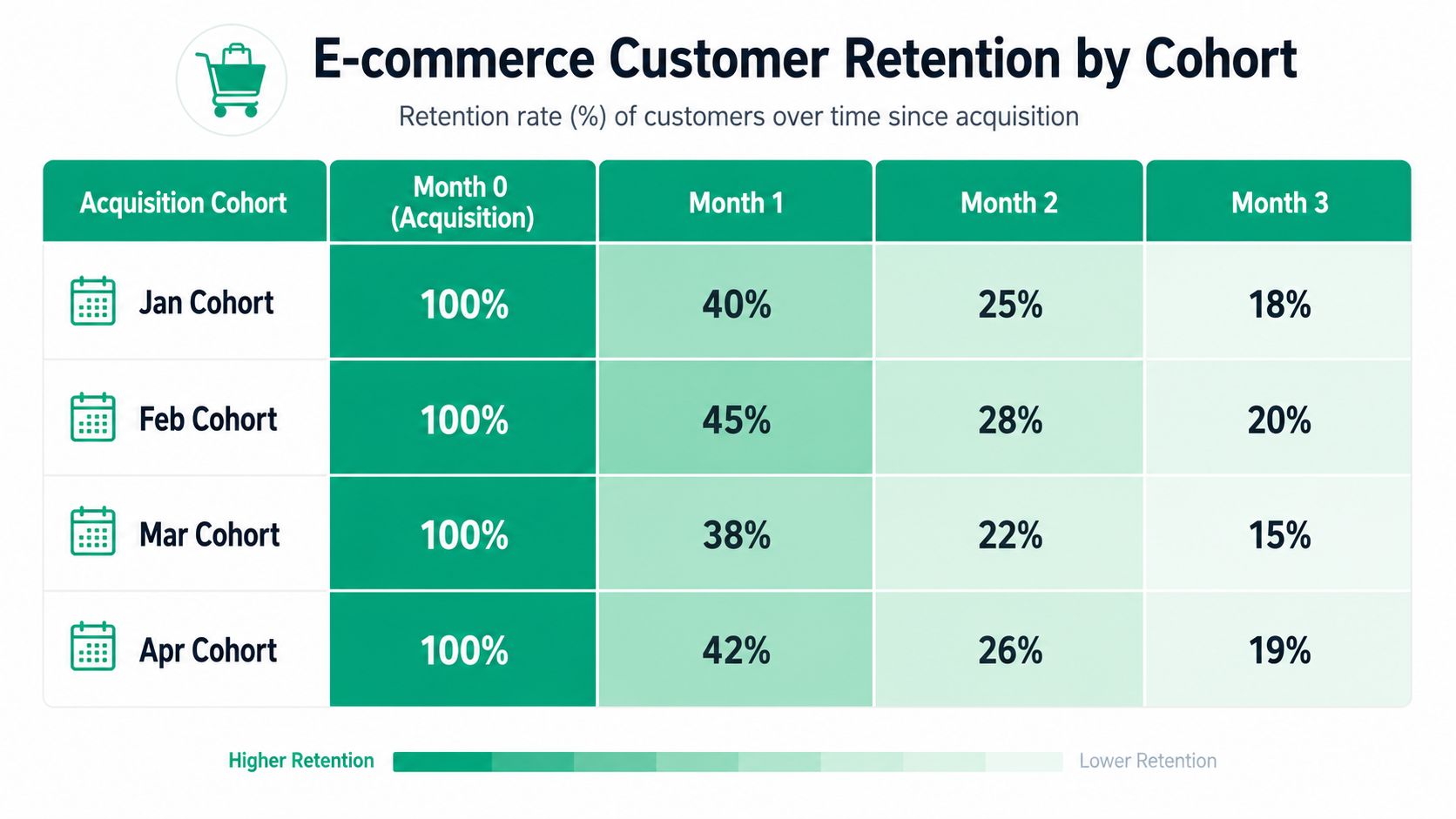 A retention chart displaying customer cohort percentages over four months for an e-commerce business analysis.