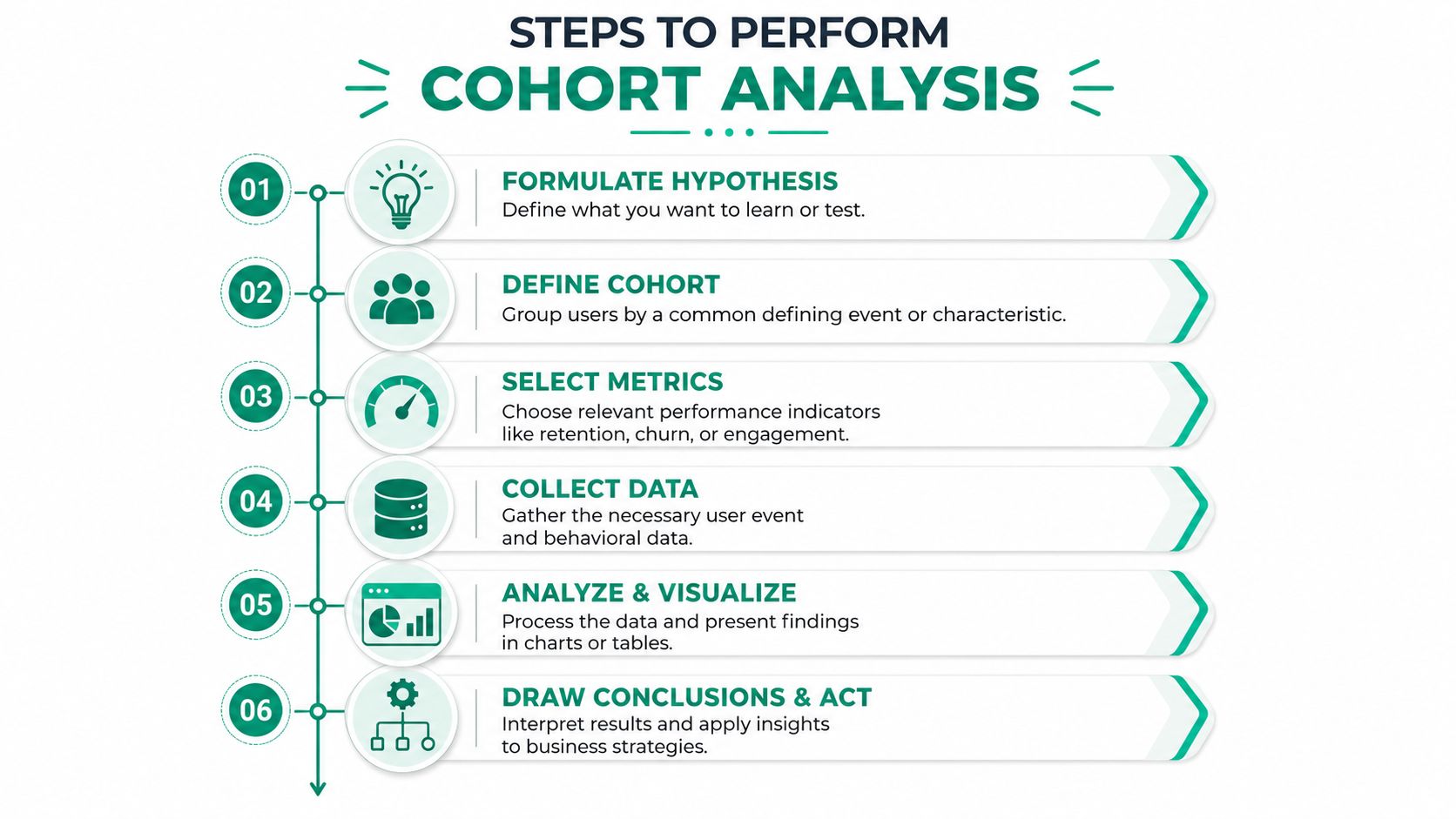 A six-step infographic illustrating the structured process for performing a comprehensive cohort analysis for business optimization.