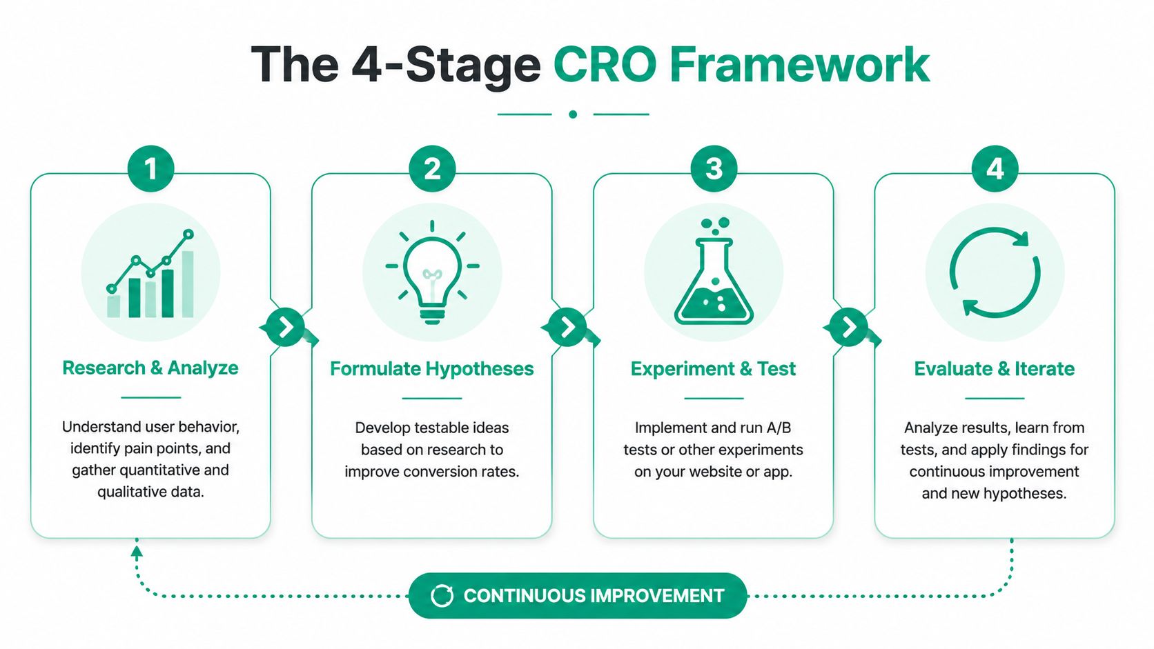 A four-stage cro framework infographic showing the process of research, hypothesis, experimentation, and continuous iteration for conversion optimization.