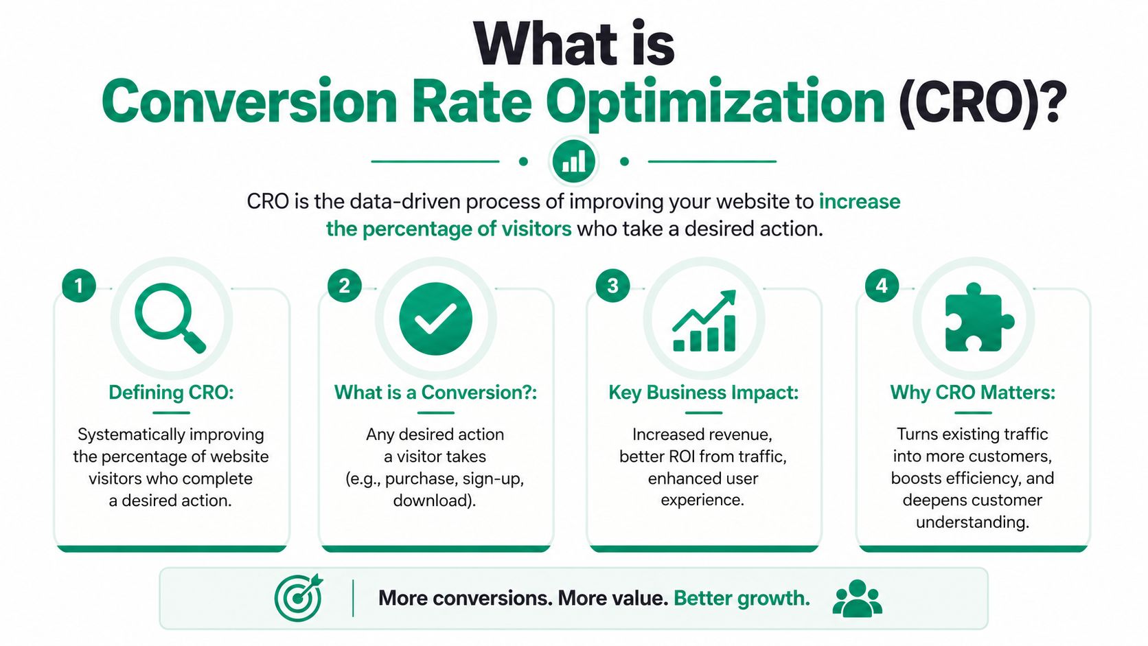 An infographic explaining conversion rate optimization, its key components, business impact, and importance for website growth.