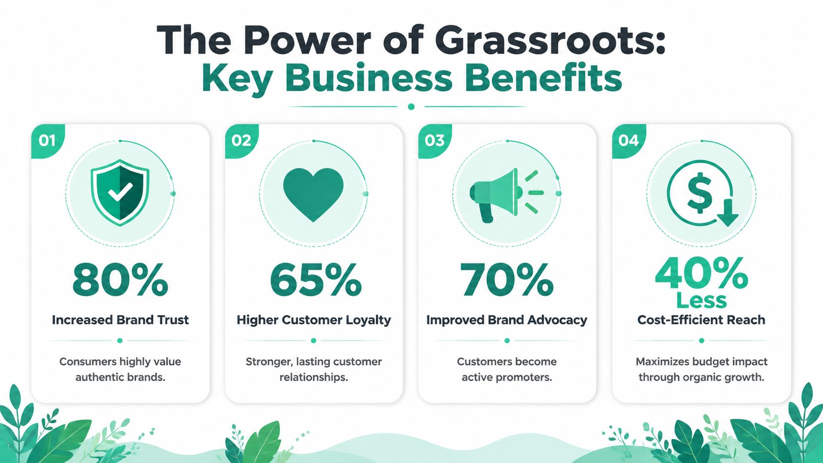 An infographic titled the power of grassroots showing four key business benefits with percentages and icons.
