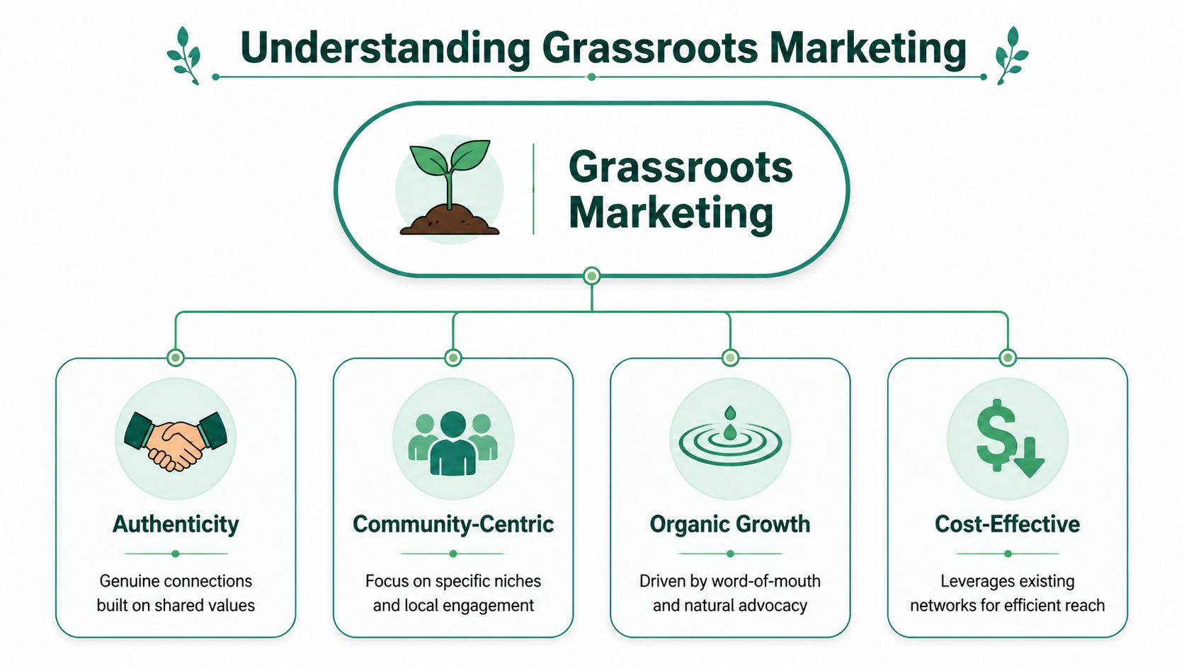 An infographic titled understanding grassroots marketing featuring key principles like authenticity, community engagement, organic growth, and cost-effectiveness.