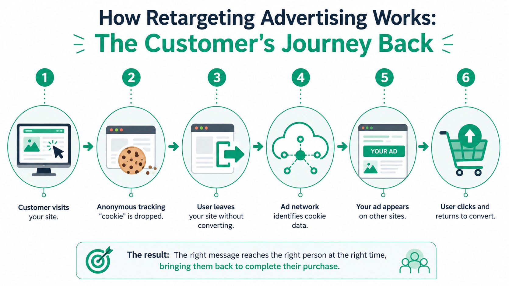A diagram illustrating the six-step retargeting advertising process from initial customer site visit to final purchase conversion.