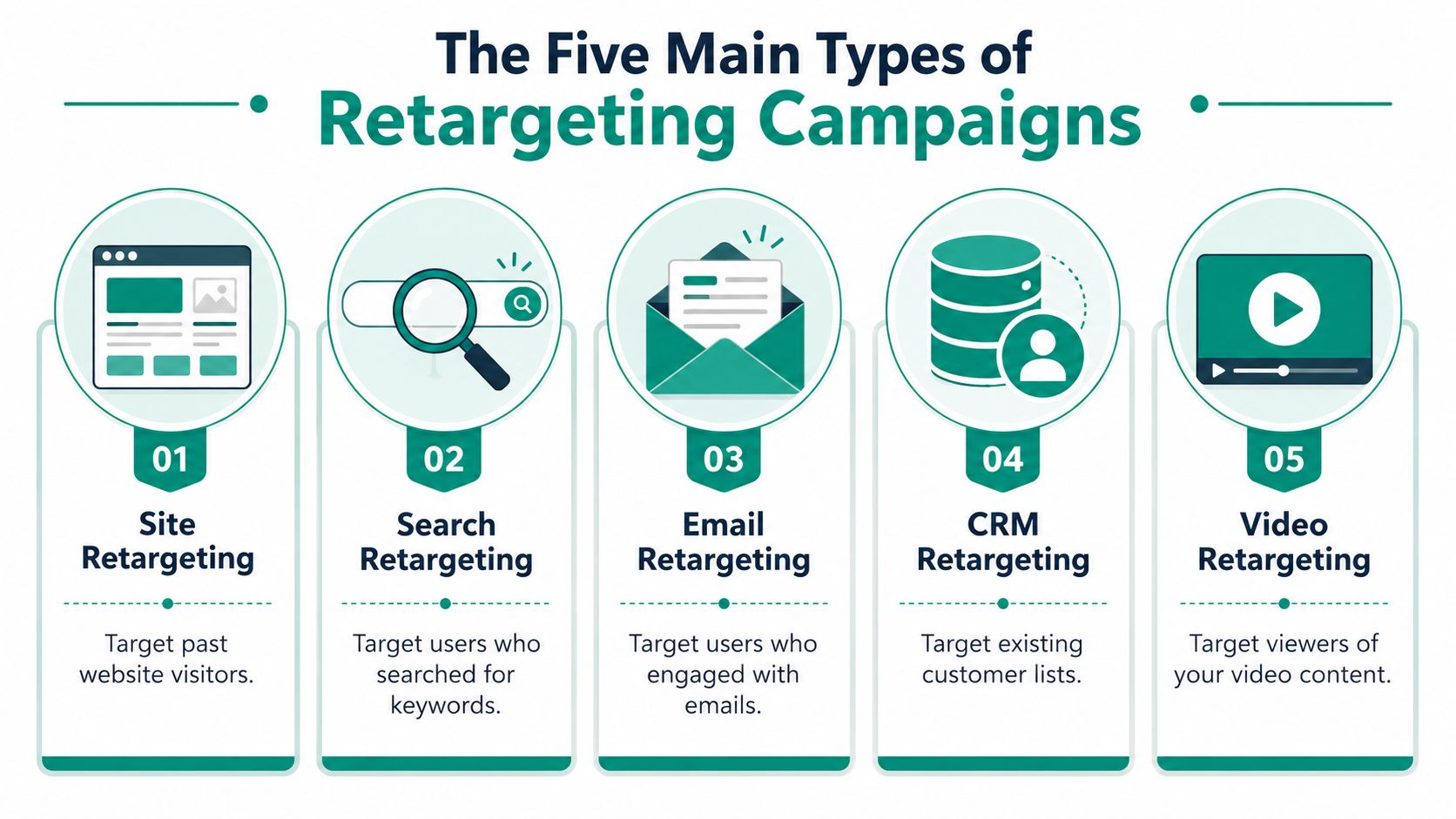 An infographic titled the five main types of retargeting campaigns, showing five digital marketing strategies using icons.