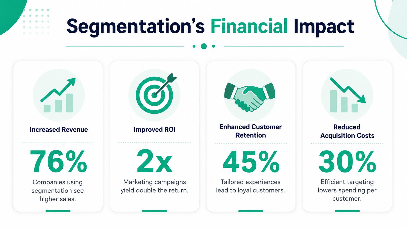 An infographic showing the financial benefits of audience segmentation, including revenue growth, improved roi, and lower costs.