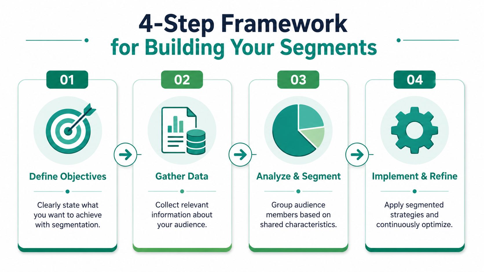 A four-step infographic illustrating a process for building audience segments including defining objectives, gathering data, analyzing, and refining.