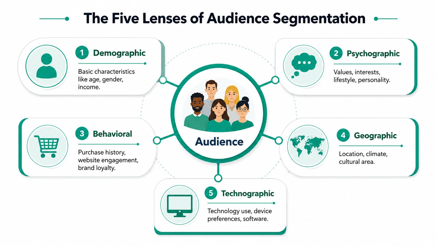 An infographic titled the five lenses of audience segmentation, displaying categories for demographic, psychographic, behavioral, geographic, and technographic data.