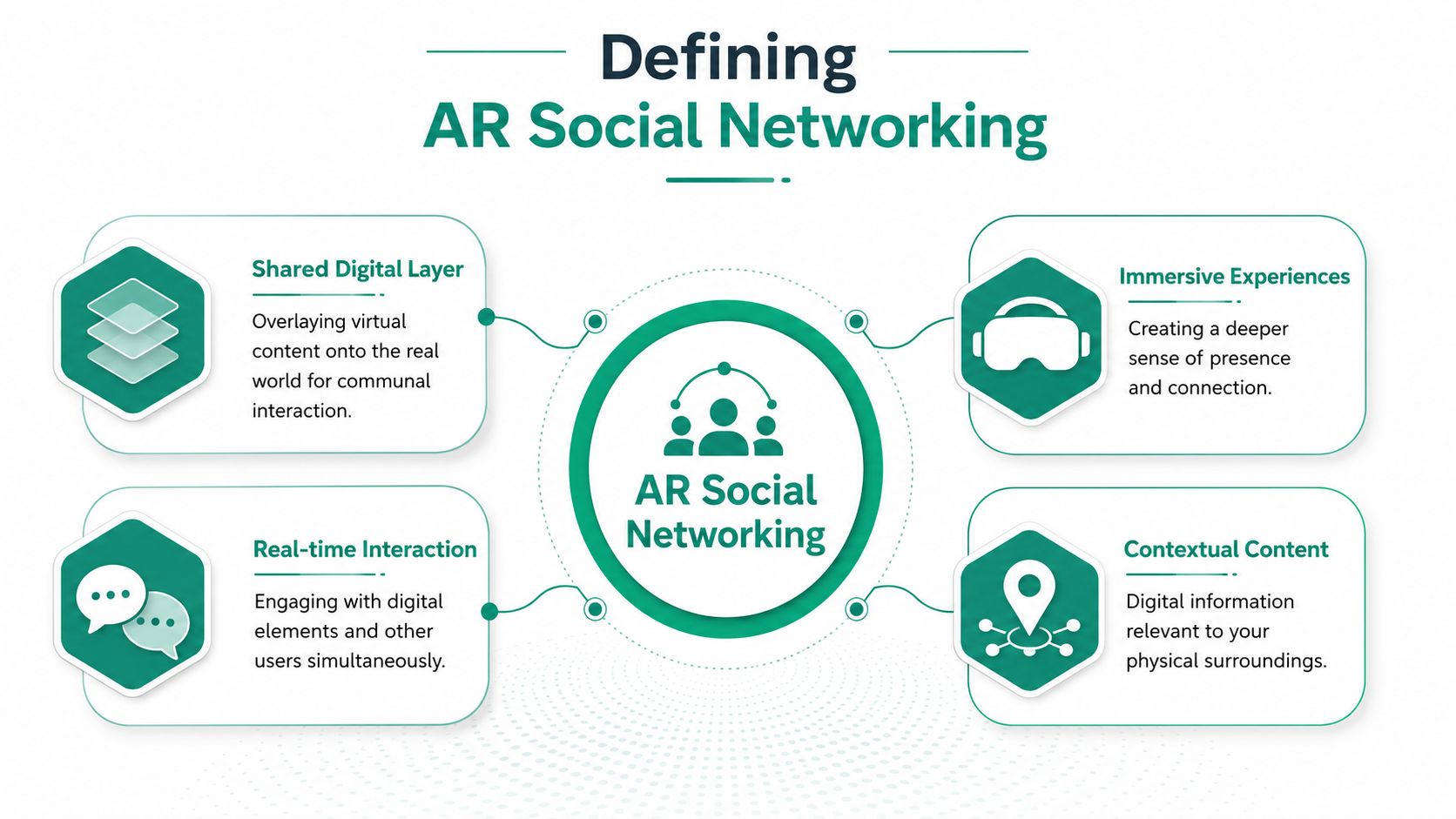 A diagram defining augmented reality social networking featuring shared digital layers, real-time interaction, immersive experiences, and contextual content.