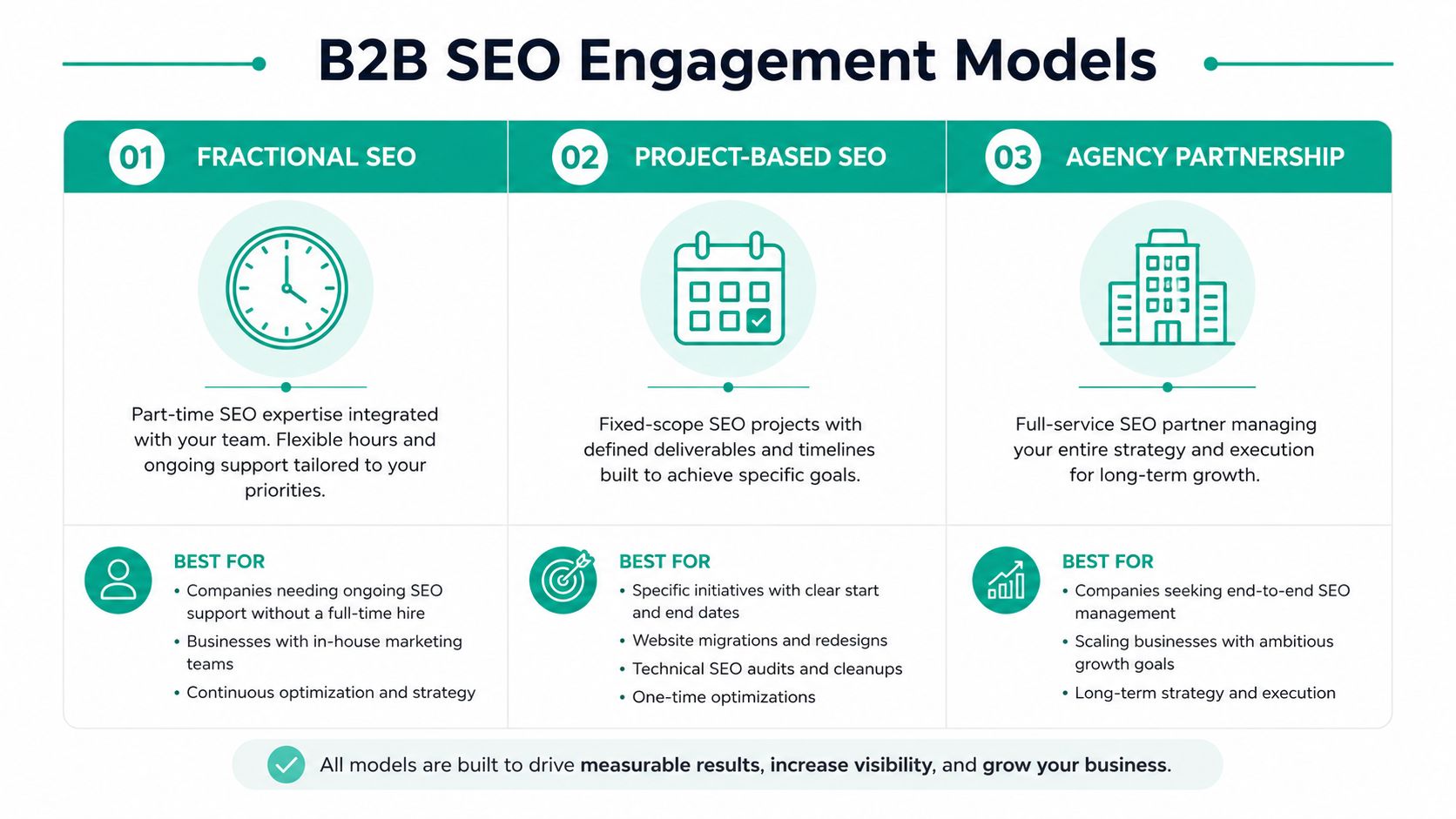 An infographic showing three b2b seo engagement models: fractional seo, project-based seo, and agency partnership.