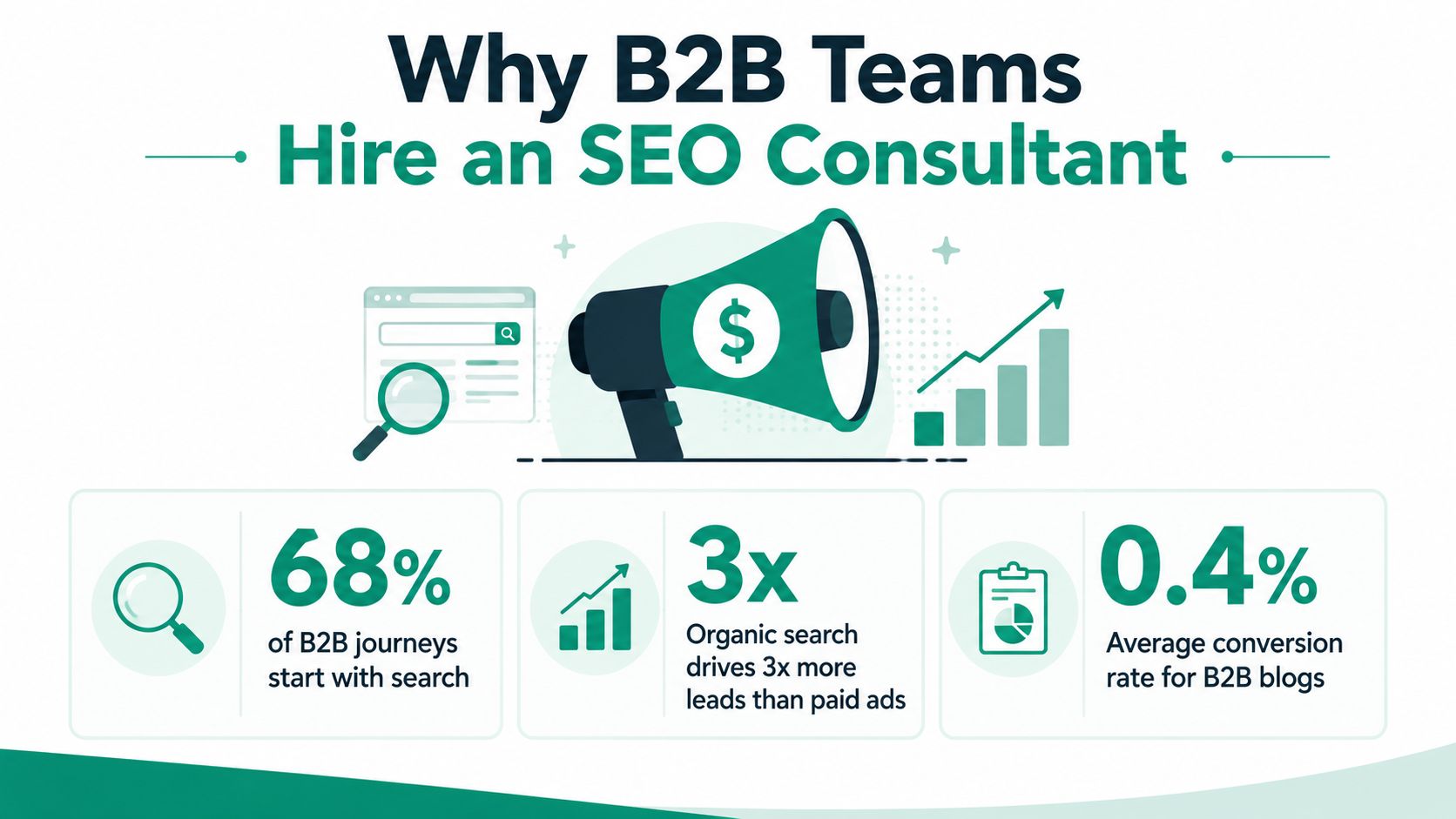 An infographic showing statistics on why b2b businesses hire seo consultants to improve their digital strategy.