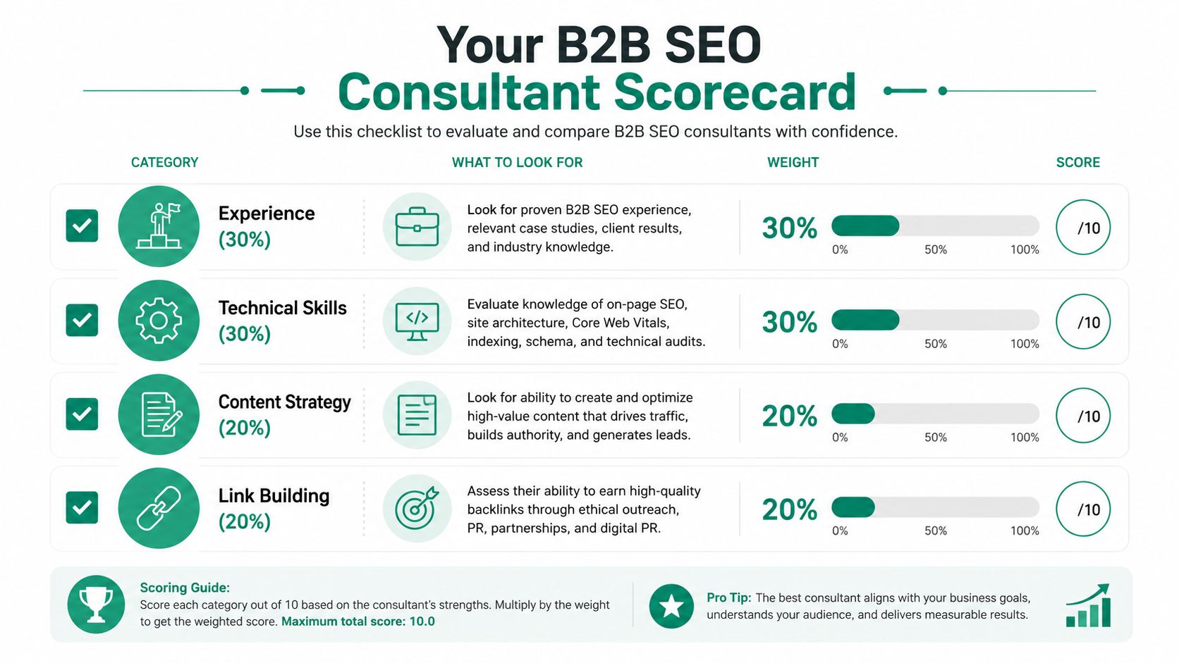 A b2b seo consultant scorecard infographic detailing evaluation criteria like experience, technical skills, content strategy, and link building.