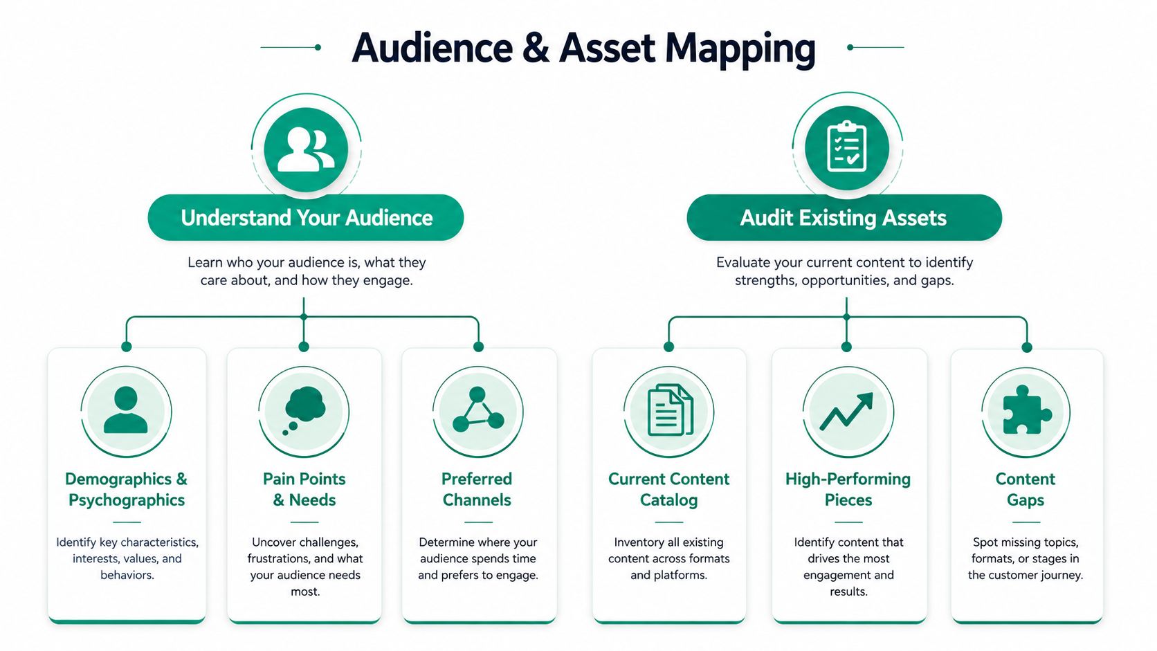 An infographic illustrating an audience and asset mapping process for content strategy with six key steps.