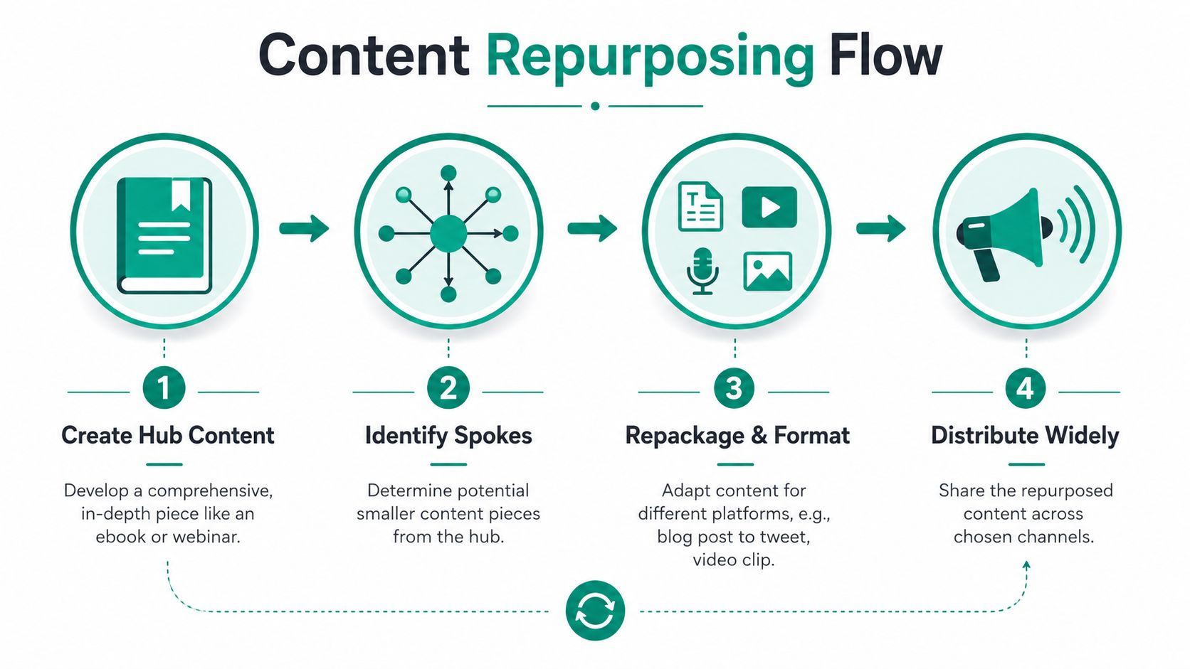 A four-step infographic illustrating a content repurposing flow from hub creation to wide distribution.