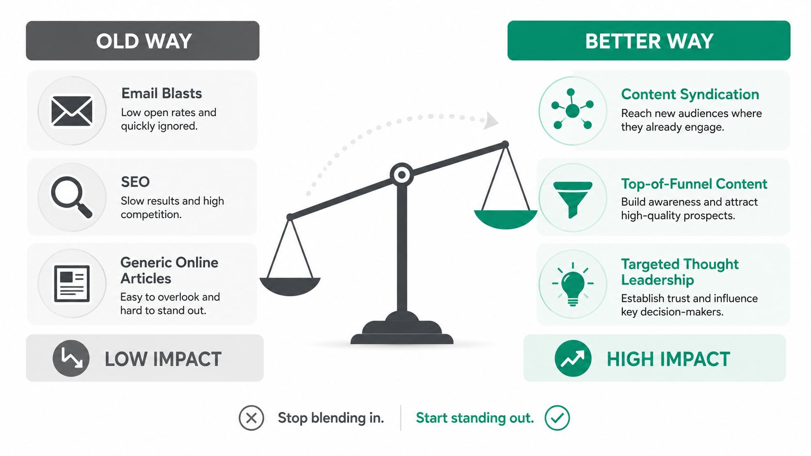A comparison chart showing old marketing tactics like email blasts versus better high impact content marketing strategies.