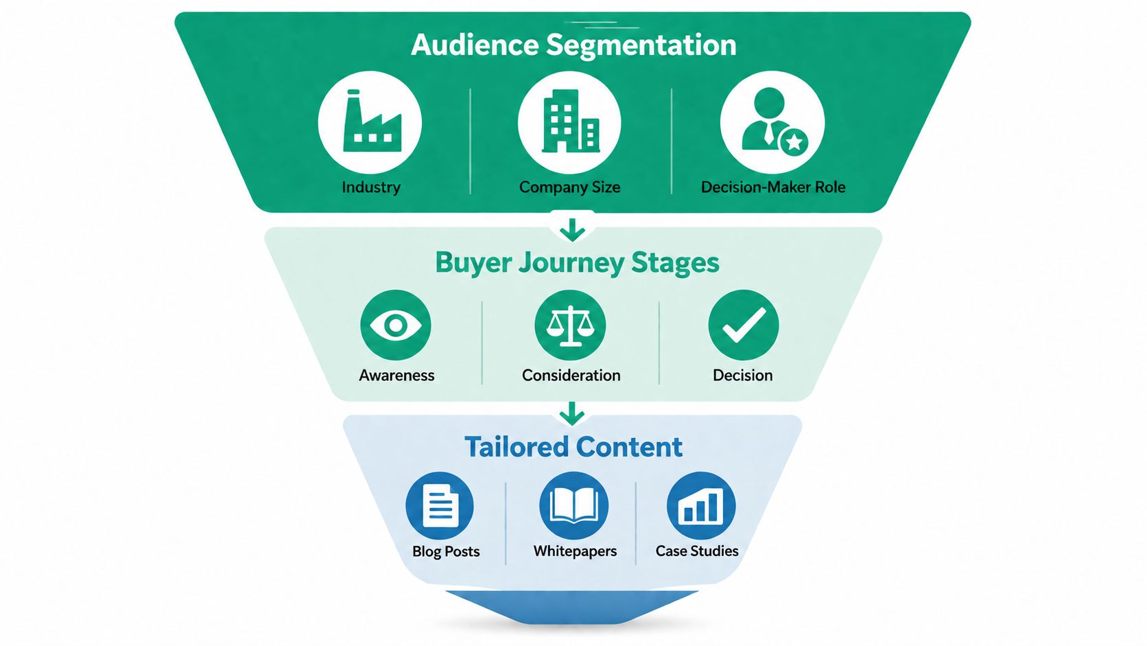 A funnel diagram illustrating marketing strategy involving audience segmentation, buyer journey stages, and tailored content types.