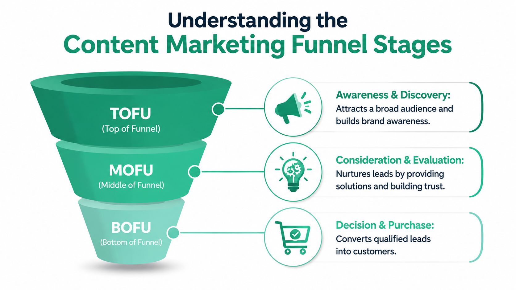 A diagram visualizing the three stages of a content marketing funnel: tofu, mofu, and bofu.