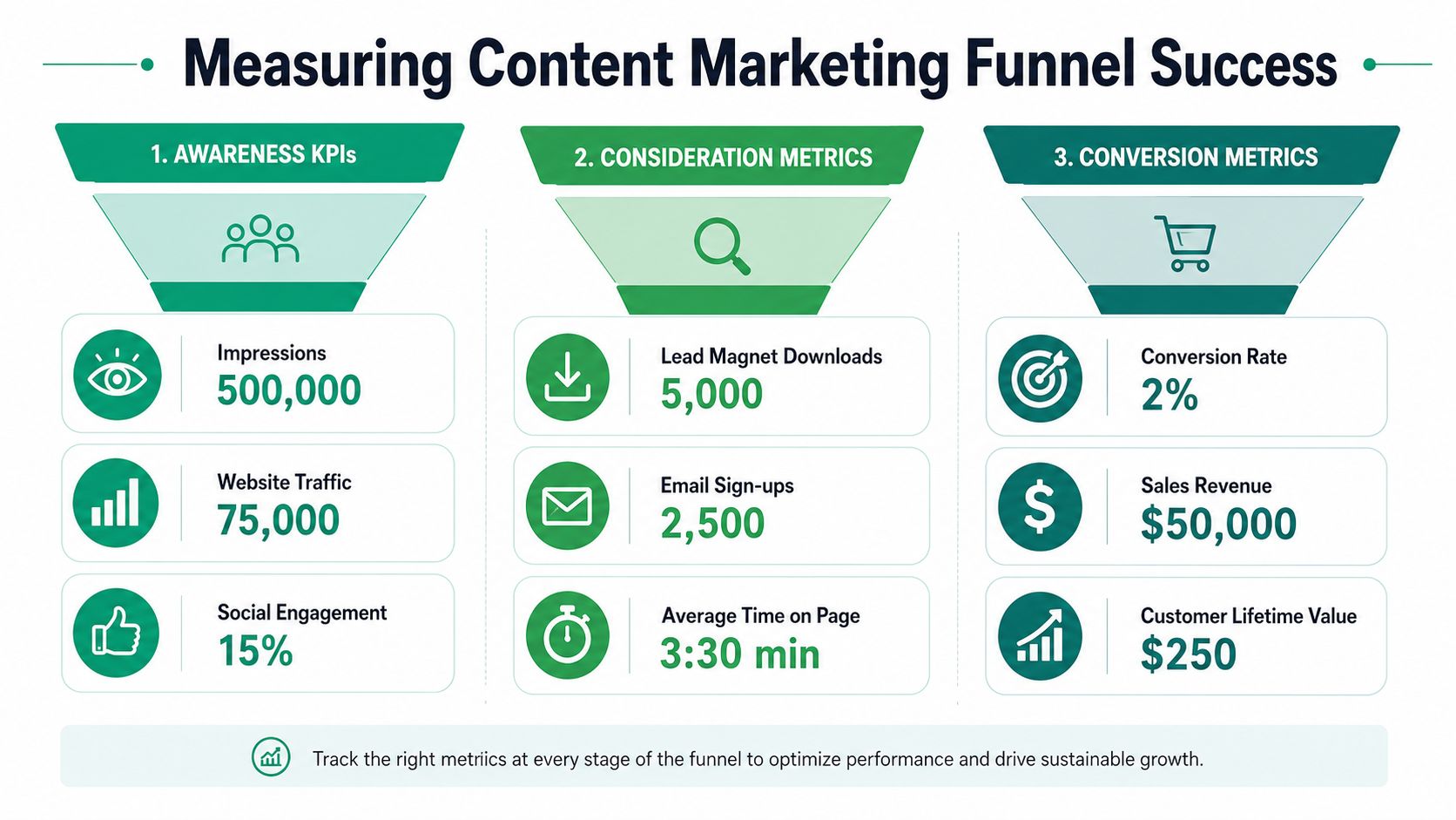 An infographic illustrating key performance metrics for each stage of a content marketing sales funnel.