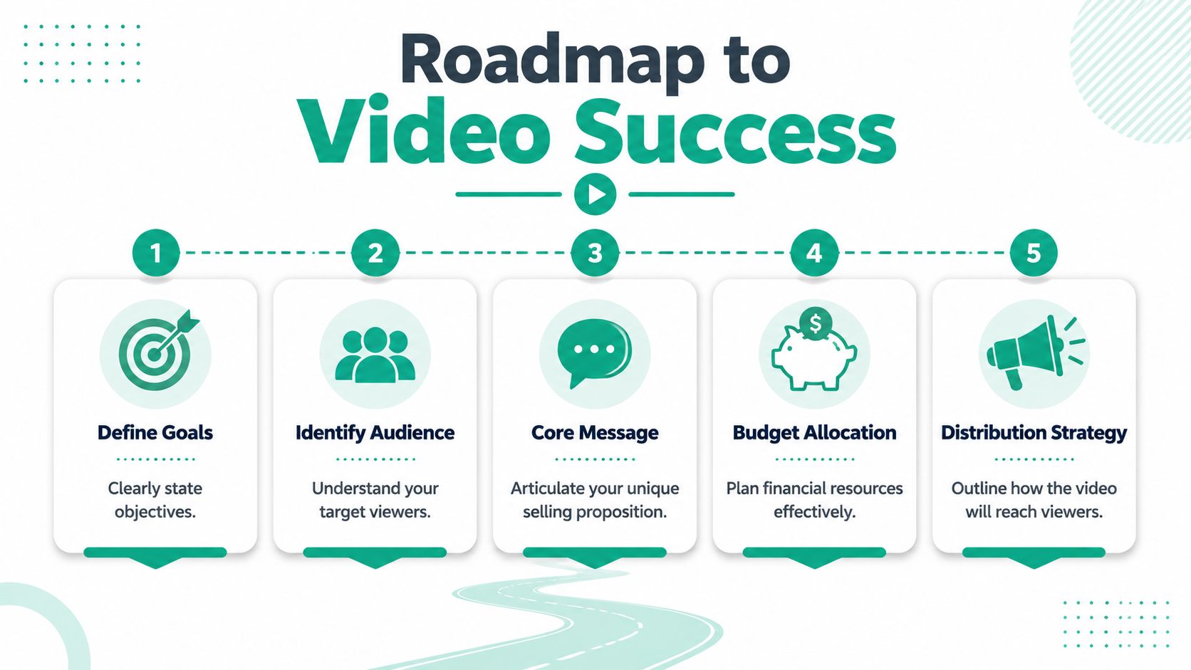 A 5-step roadmap infographic for creating successful video content for digital marketing and business growth.