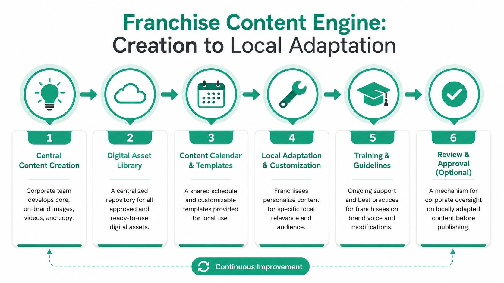 A diagram illustrating the six-step process of a franchise content engine from creation to local adaptation.