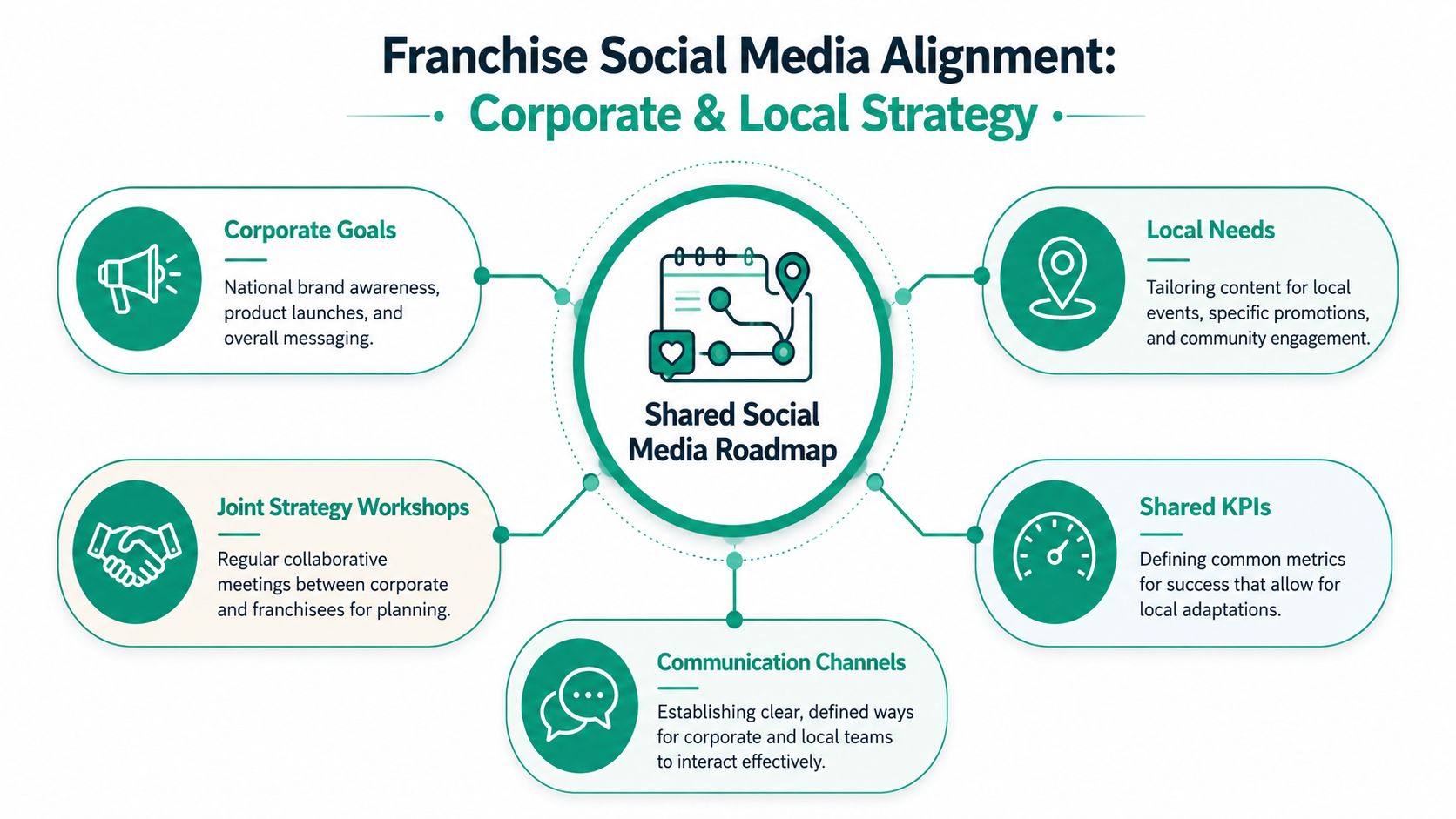 A diagram illustrating the alignment strategy between corporate social media goals and local franchise community needs.