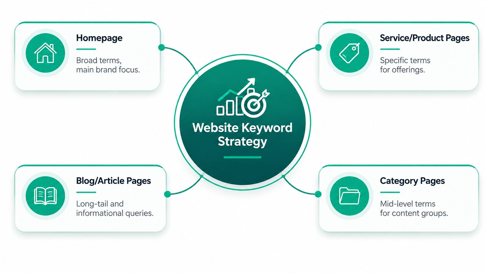 A diagram illustrating a comprehensive website keyword strategy featuring homepage, service pages, blog posts, and category pages.