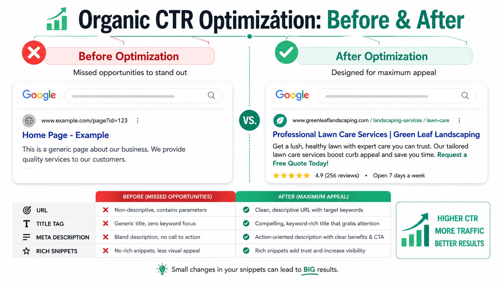 A side-by-side comparison illustrating how optimizing meta titles, descriptions, and urls improves search engine click-through rates.