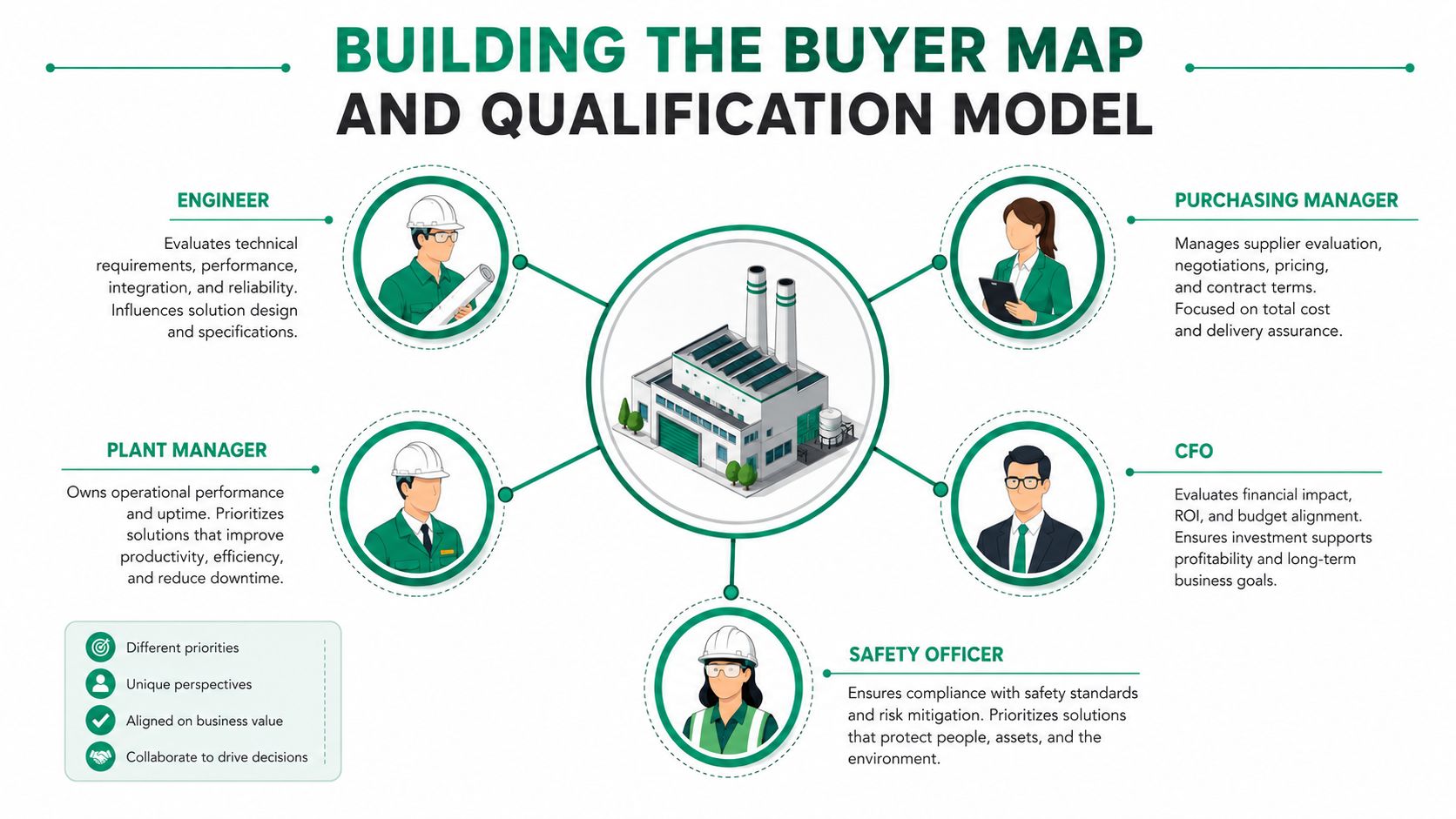 A diagram illustrating a buyer map and qualification model for manufacturing procurement stakeholders and their responsibilities.