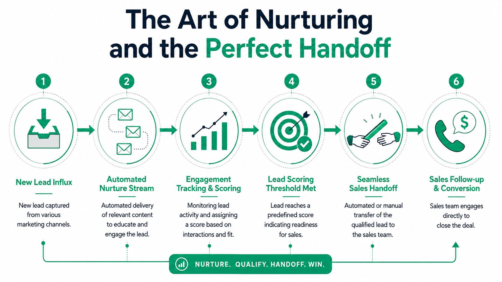 A six-step marketing diagram illustrating the lead nurturing process from initial influx to final sales conversion.