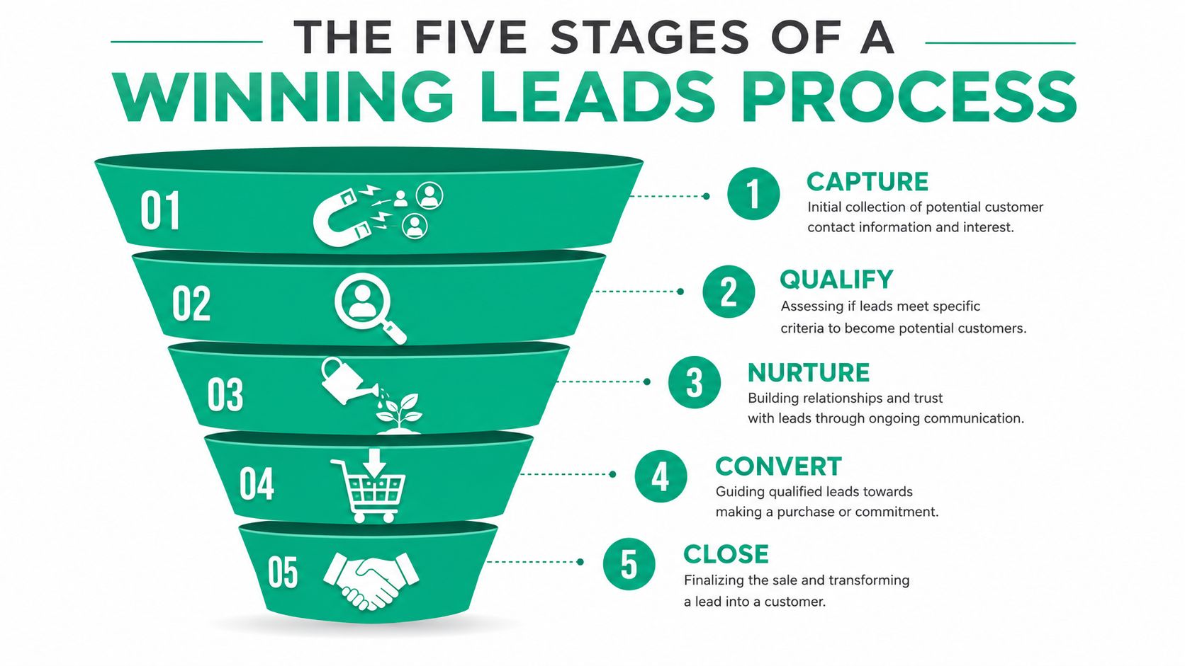 A funnel diagram illustrating the five stages of a winning leads process from capture to closing sales.