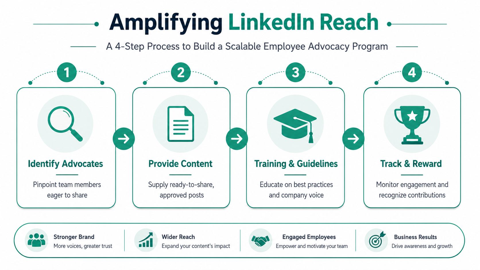 A four-step infographic illustrating a scalable employee advocacy strategy to increase linkedin content reach.