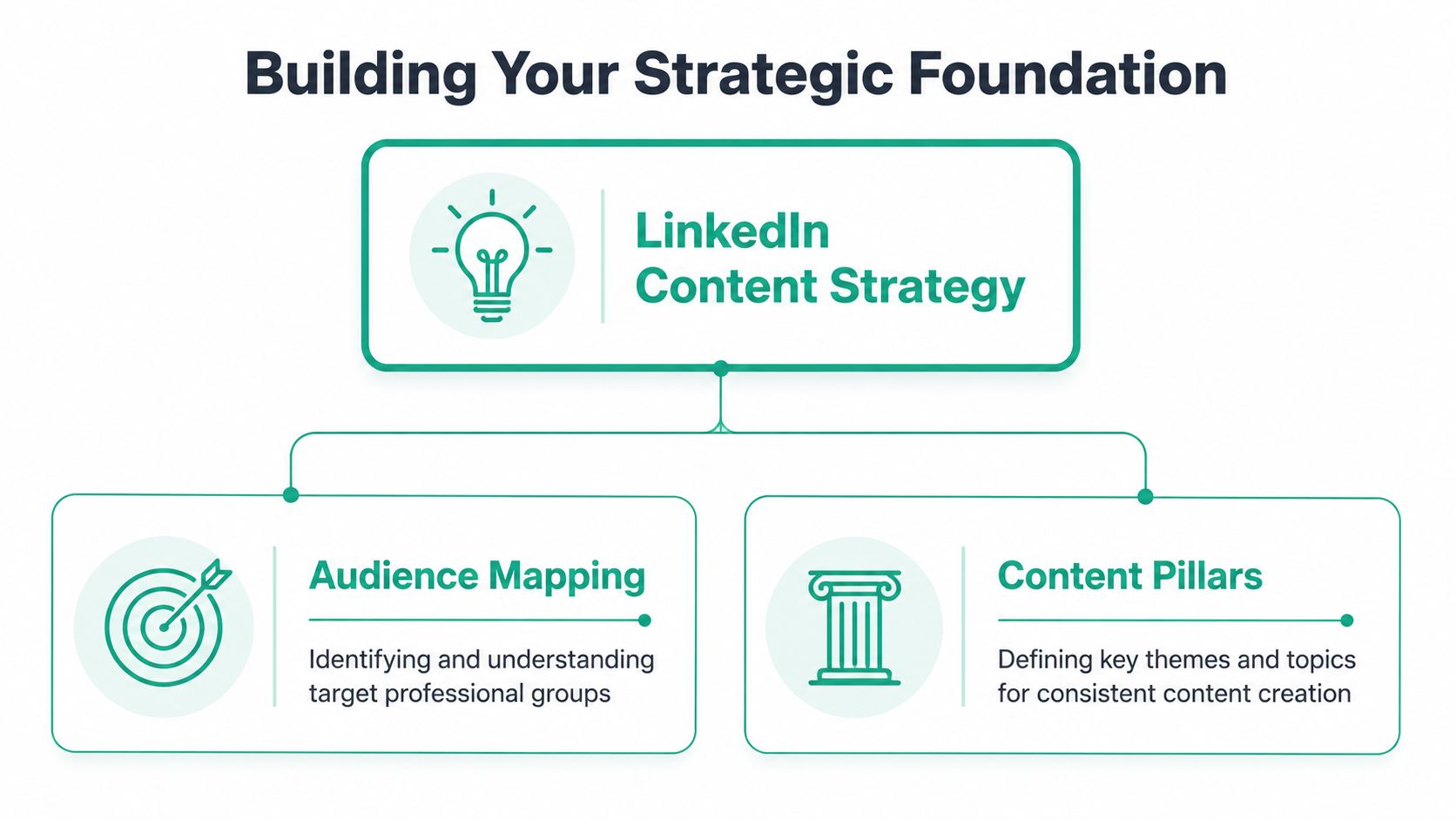 A diagram illustrating a linkedin content strategy with two key components: audience mapping and content pillars.