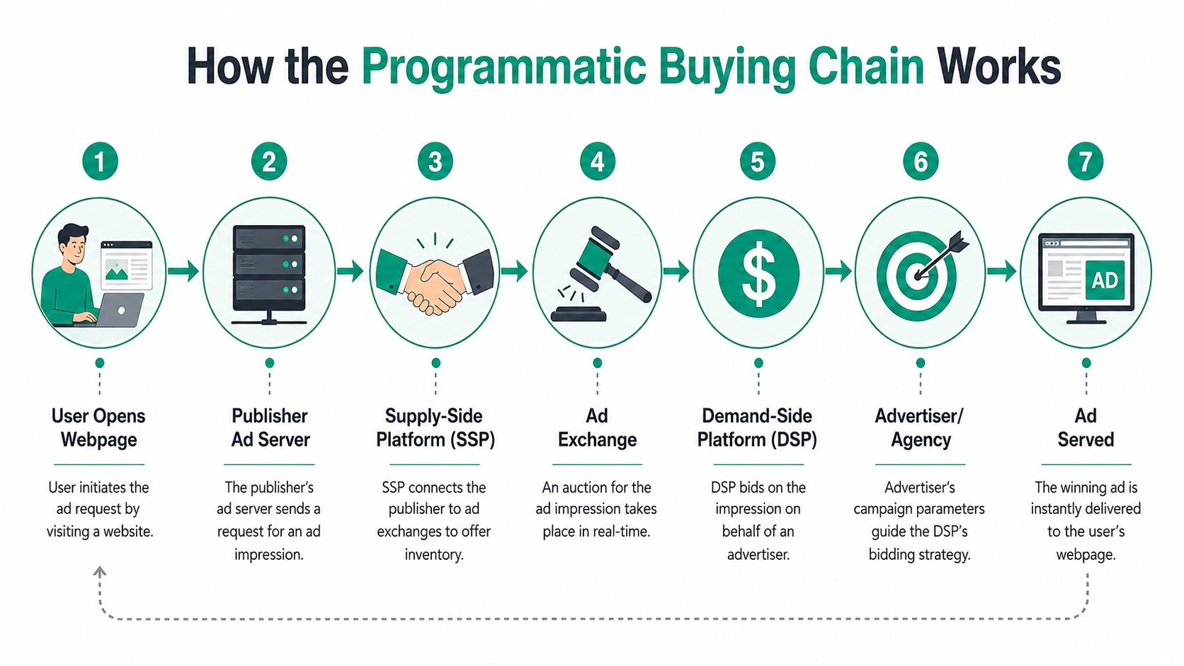 A seven-step flowchart illustration explaining the programmatic advertising buying process from user visit to ad delivery.