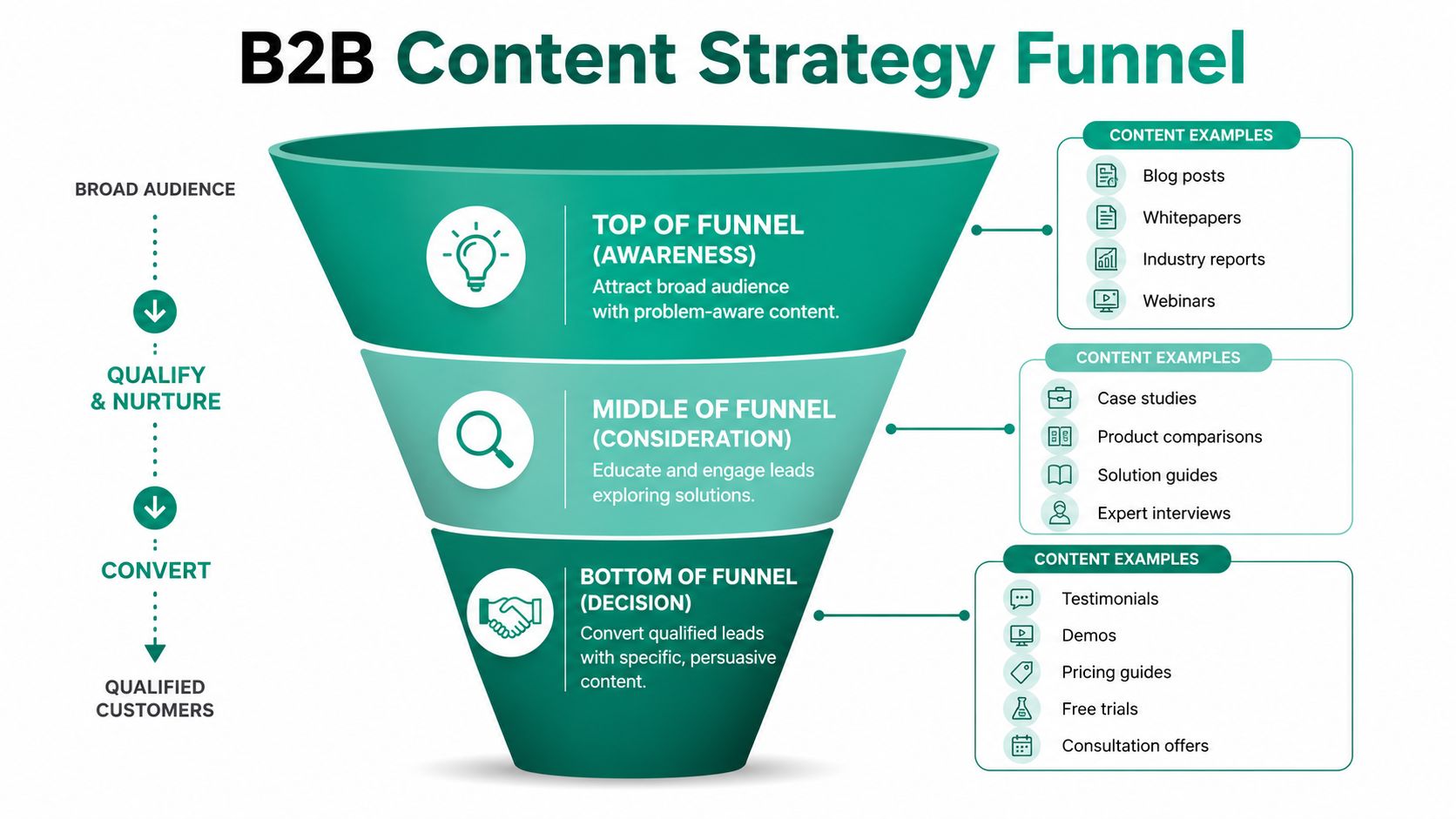 A diagram illustrating the b2b content strategy funnel stages, from awareness to decision, with content examples.