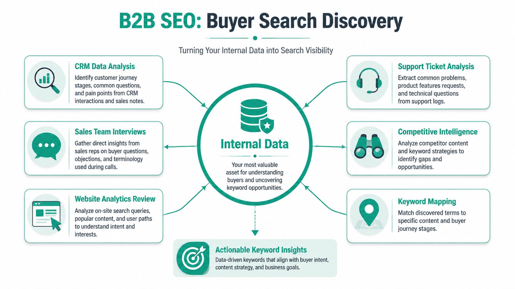 A diagram illustrating a b2b seo strategy process for turning internal company data into search visibility.