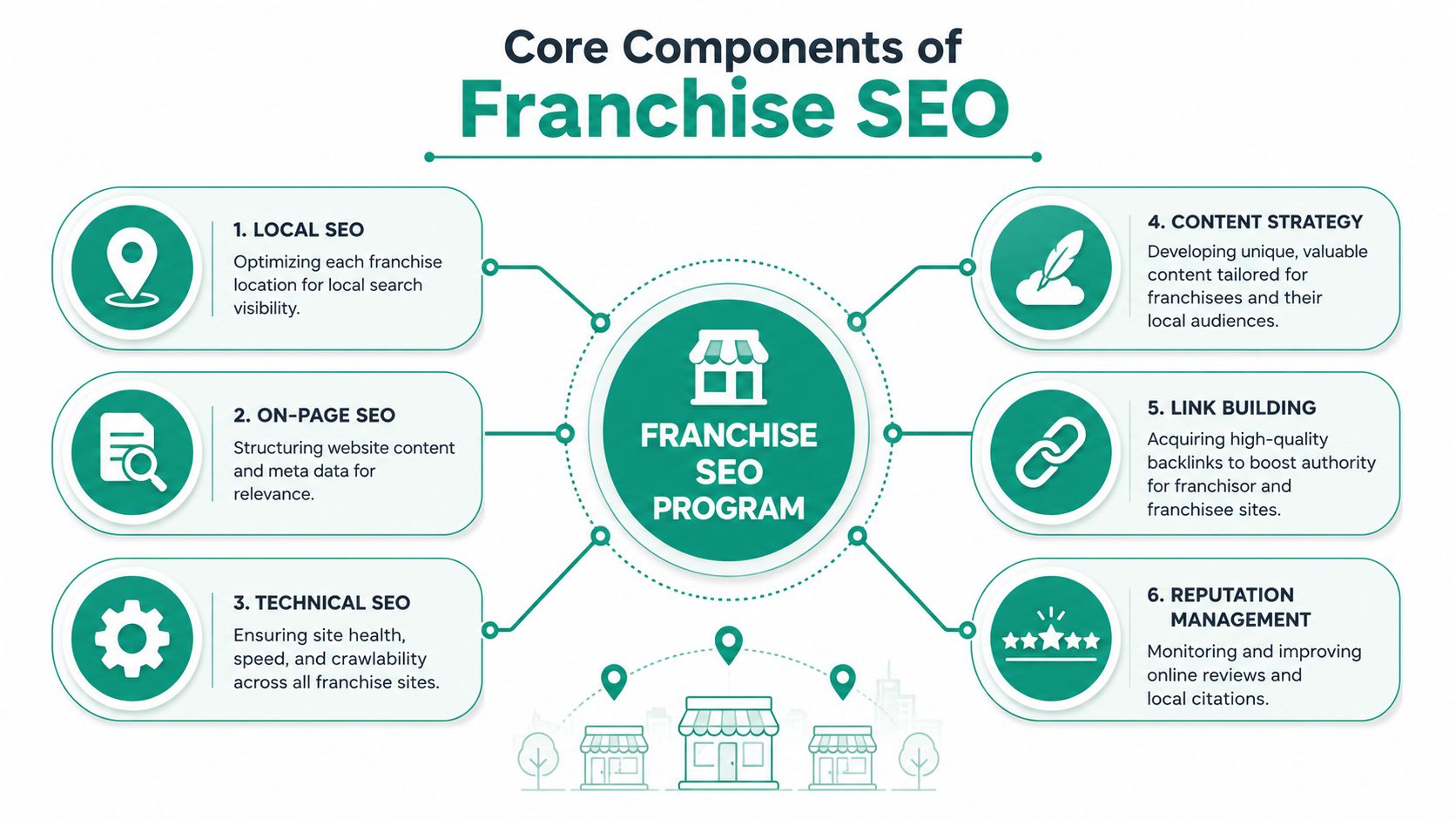 A diagram illustrating the six core components of a successful franchise seo program and strategy.