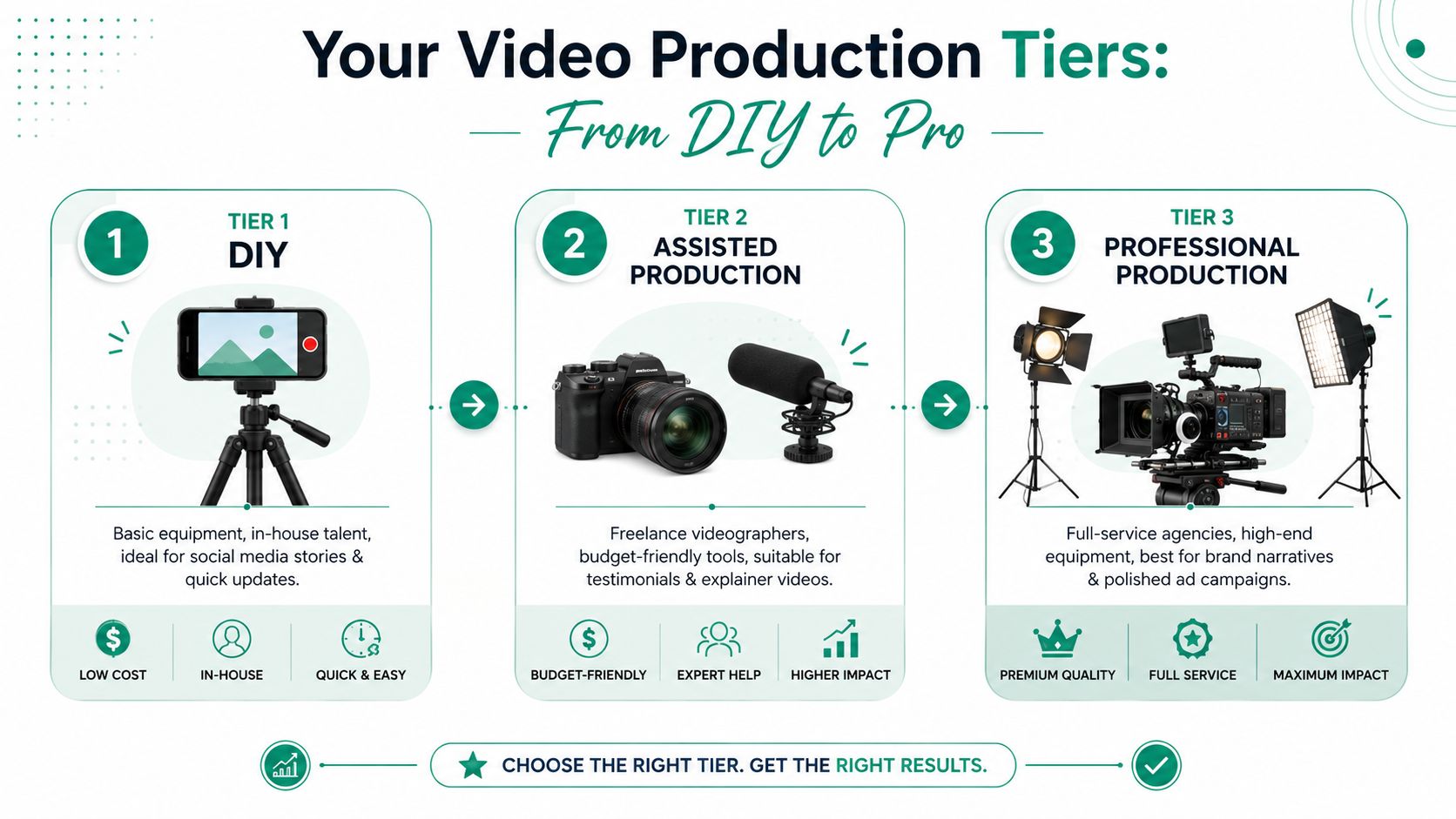 A visual guide outlining three tiers of video production options ranging from diy to professional services.
