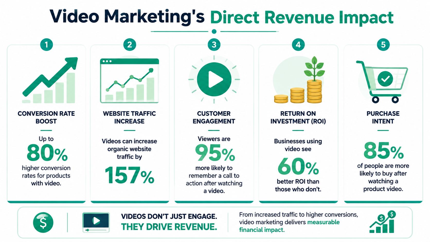 An infographic showing the five key ways video marketing generates direct revenue and business growth.