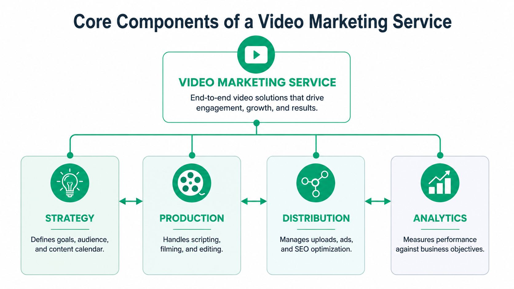 A diagram illustrating the four core components of a video marketing service: strategy, production, distribution, and analytics.