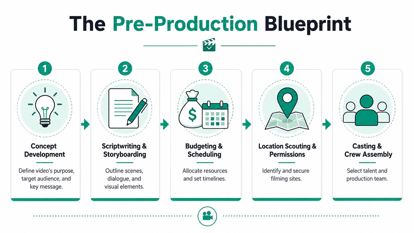 A five-step infographic titled the pre-production blueprint outlining the essential stages of video production planning.