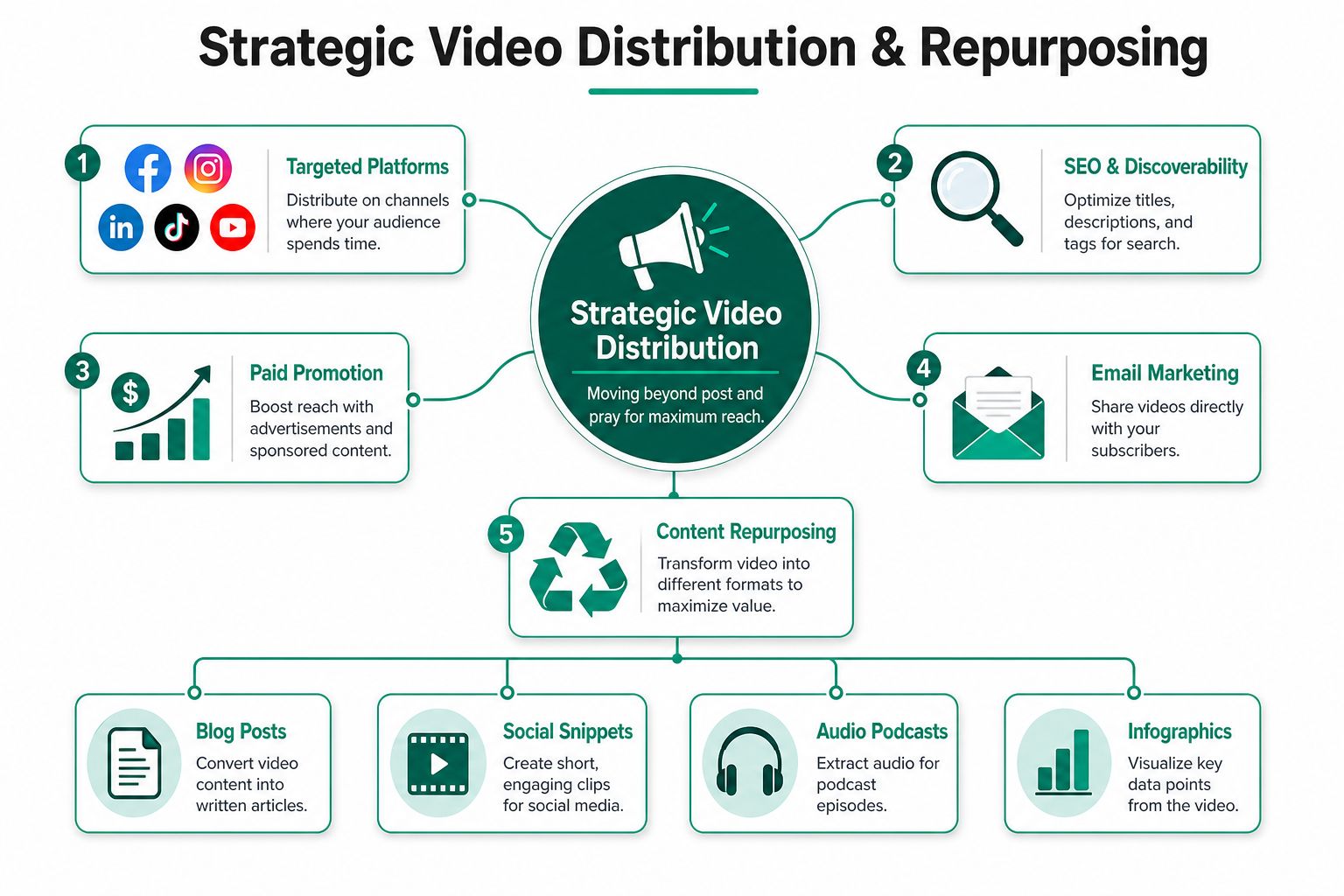 A diagram illustrating five strategic methods for video distribution and repurposing to maximize content reach.