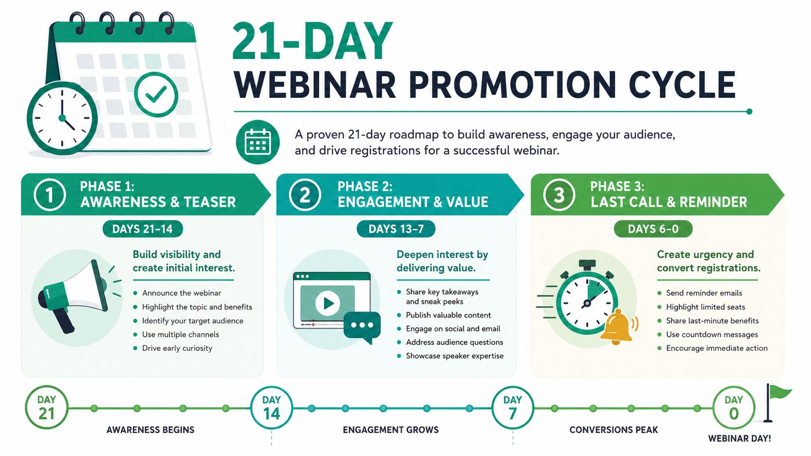 A 21-day webinar promotion cycle infographic showing three phases to build awareness, engagement, and drive registrations.