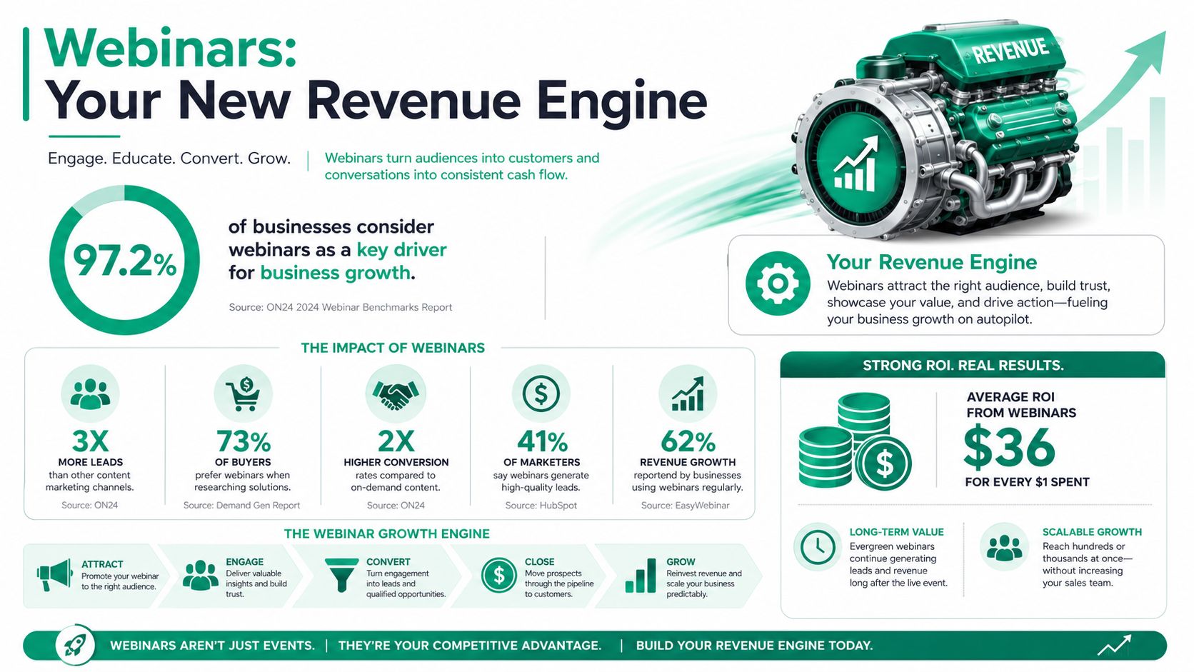 An infographic titled webinars your new revenue engine showing statistics and benefits of webinar marketing strategies.