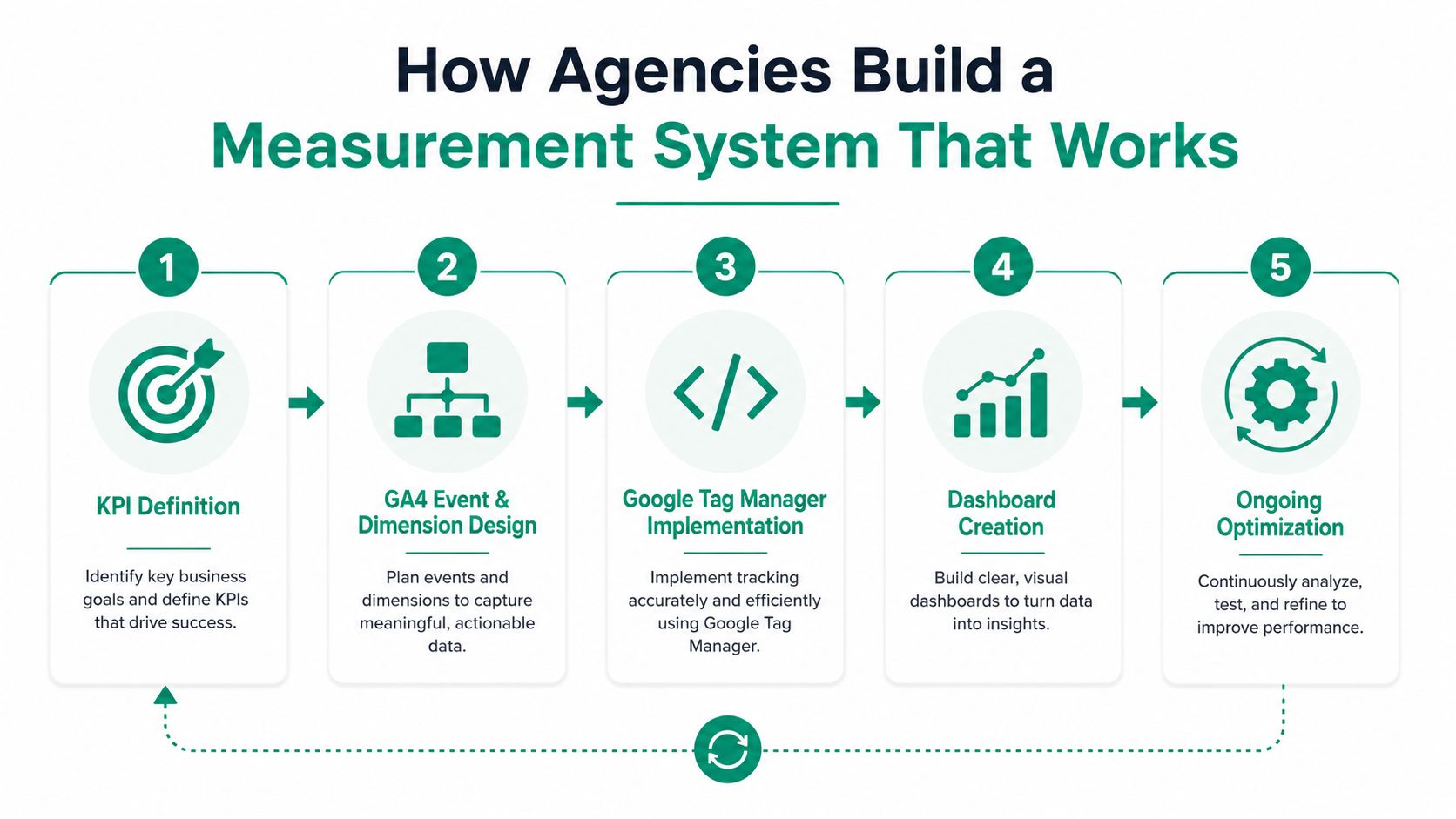 A diagram outlining a five-step process for agencies to build an effective website analytics measurement system.