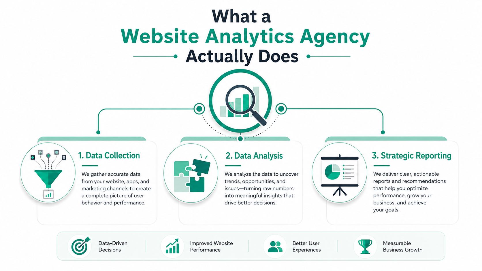 An infographic showing how a website analytics agency performs data collection, data analysis, and strategic reporting for businesses.