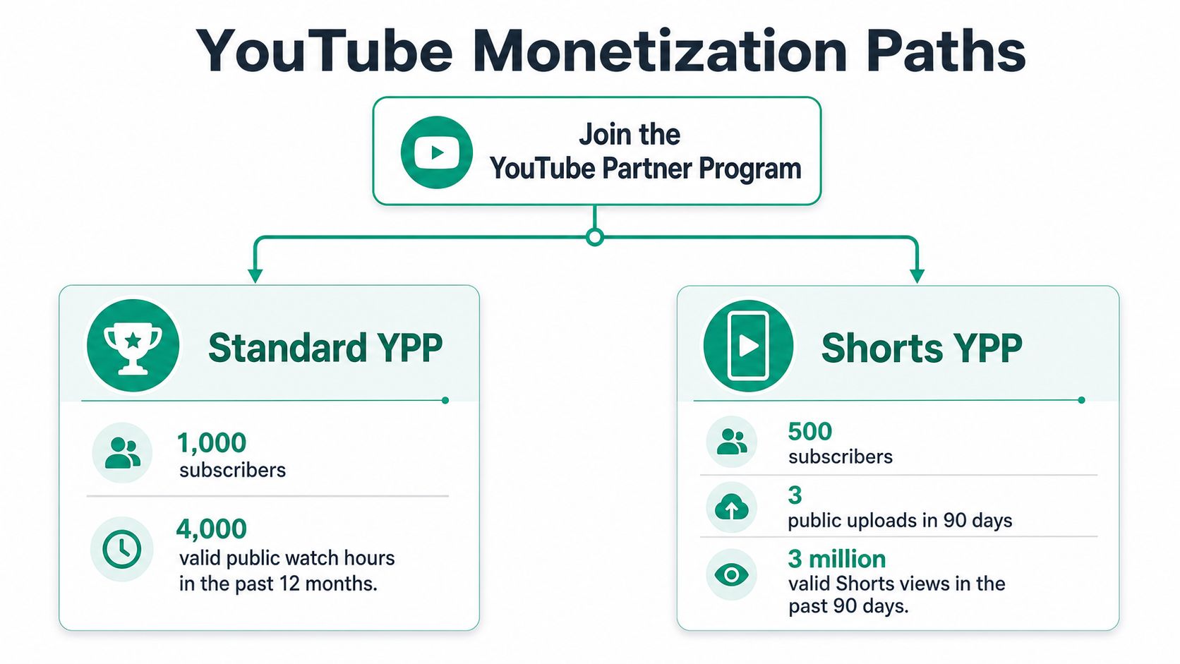 A chart detailing the requirements for joining the youtube partner program, including standard ypp and shorts ypp.