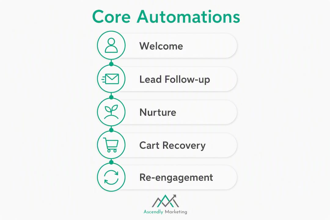 Infographic illustrating smb marketing automation steps