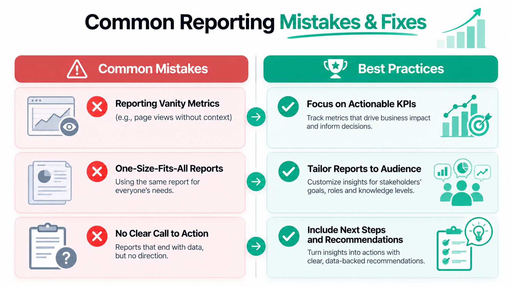 A comparison chart showing common reporting mistakes and best practices for business analytics and data reporting.