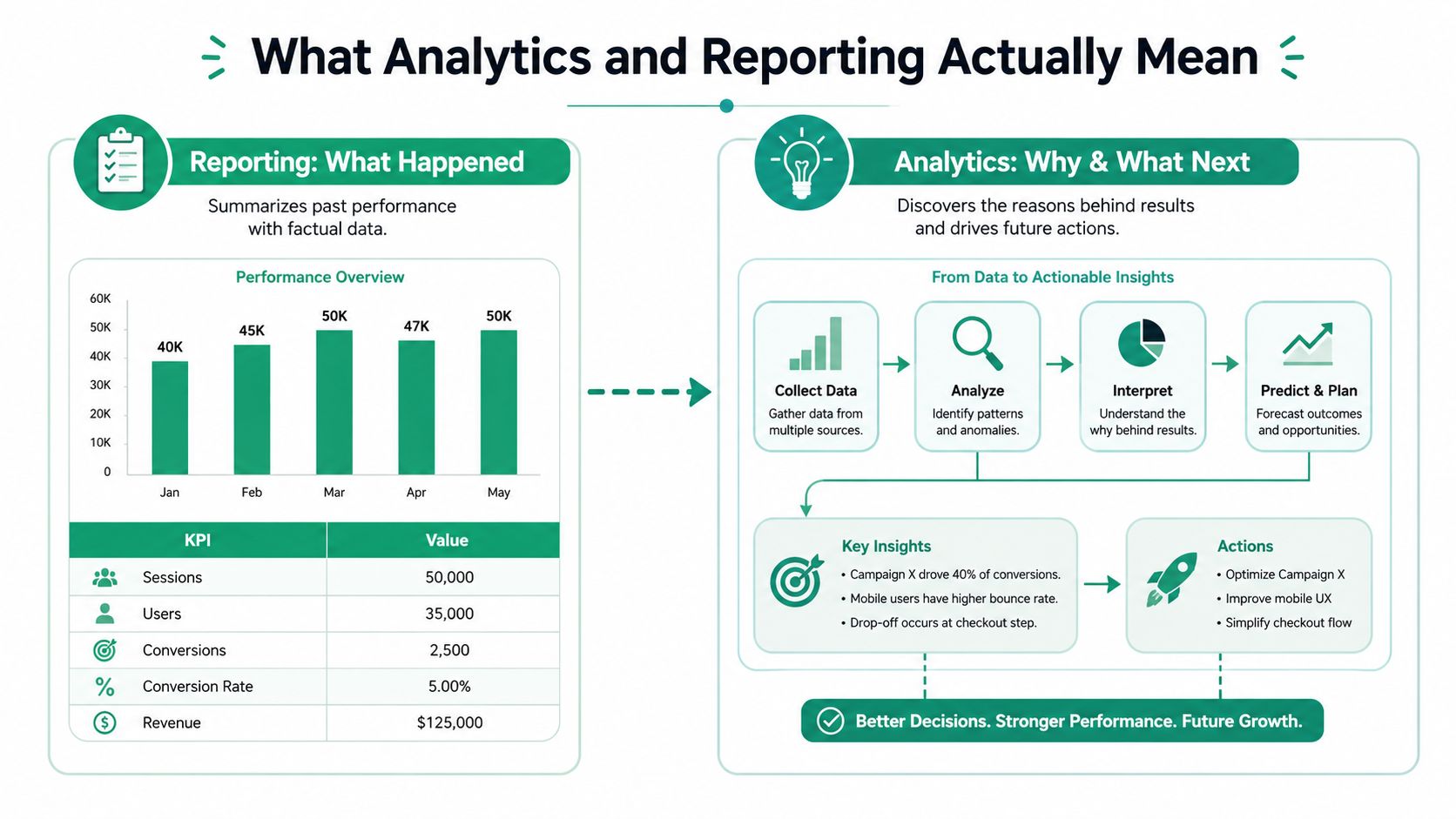 An infographic showing the difference between reporting past performance and using analytics to drive future business growth.