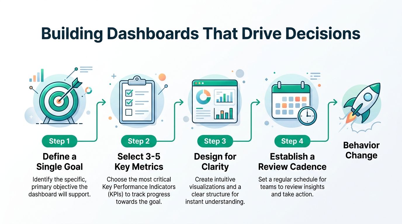 A four-step infographic showing how to build dashboards that drive decisions, starting from goal setting to behavioral change.