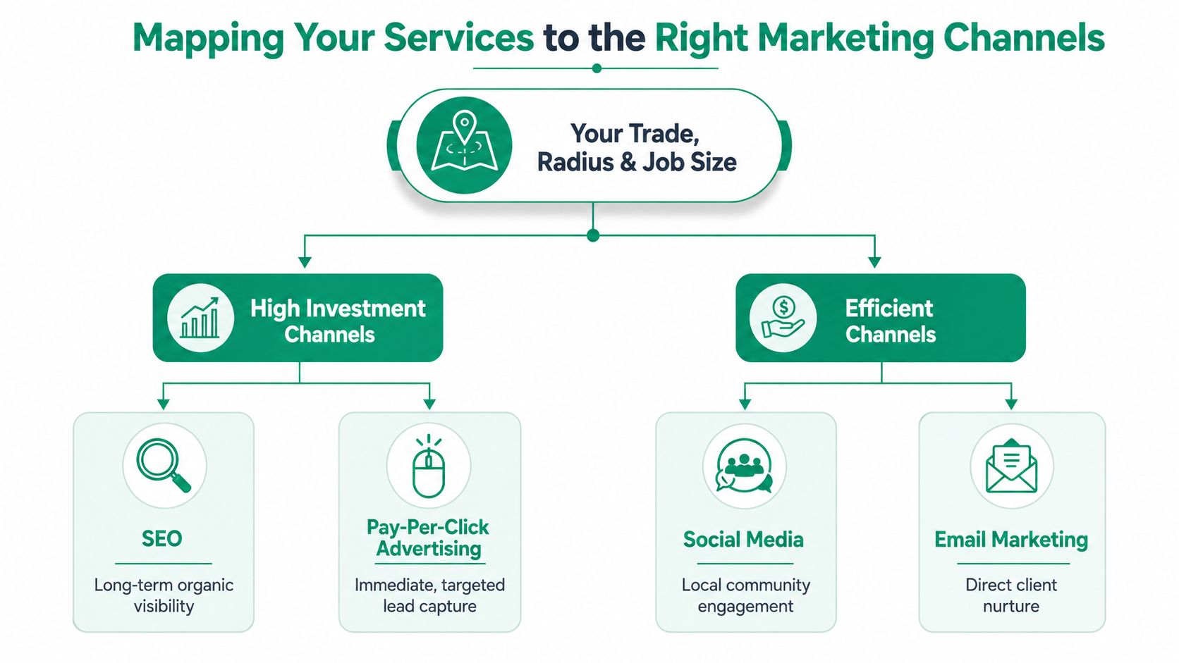 A diagram illustrating how to map contractor services to appropriate marketing channels like seo or social media.